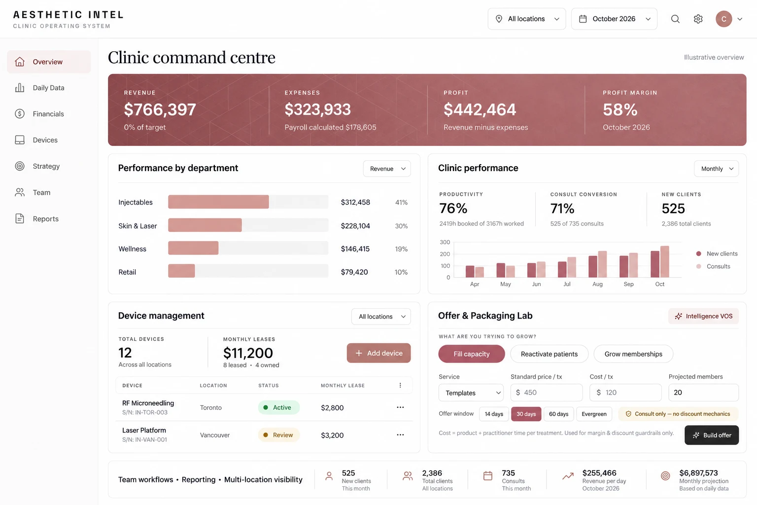 Comprehensive Aesthetic Intel dashboard combining revenue, expenses, profit, department performance, clinic KPIs, device management and the Offer and Packaging Lab. Illustrative overview.